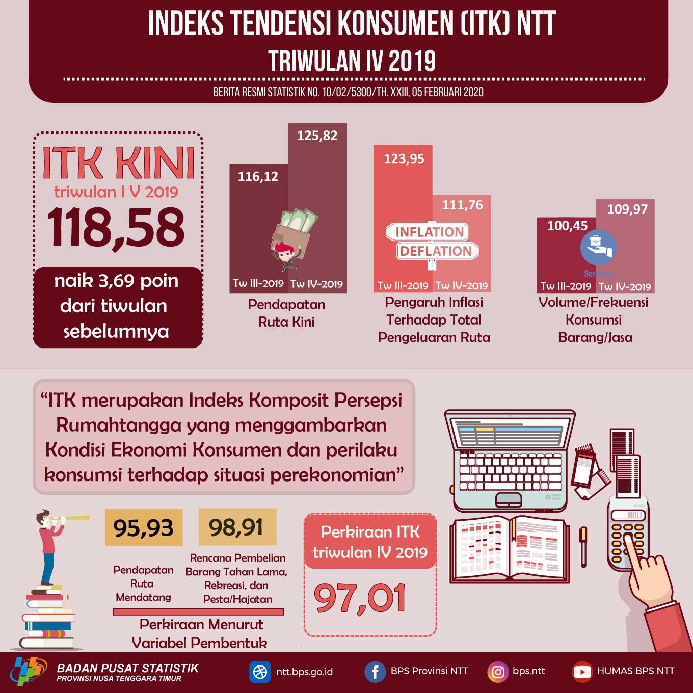 ITK NTT pada triwulan IV-2019 sebesar 118,58