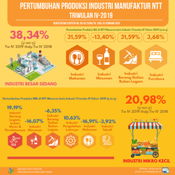 Pertumbuhan Produksi Industri Manufaktur Besar Dan Sedang (Q- To-Q) Triwulan IV Tahun 2019 Di NTT Mengalami Kenaikan Sebesar 27,83 Persen