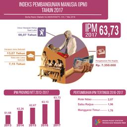 Indeks Pembangunan Manusia 2017 Mencapai 63,73