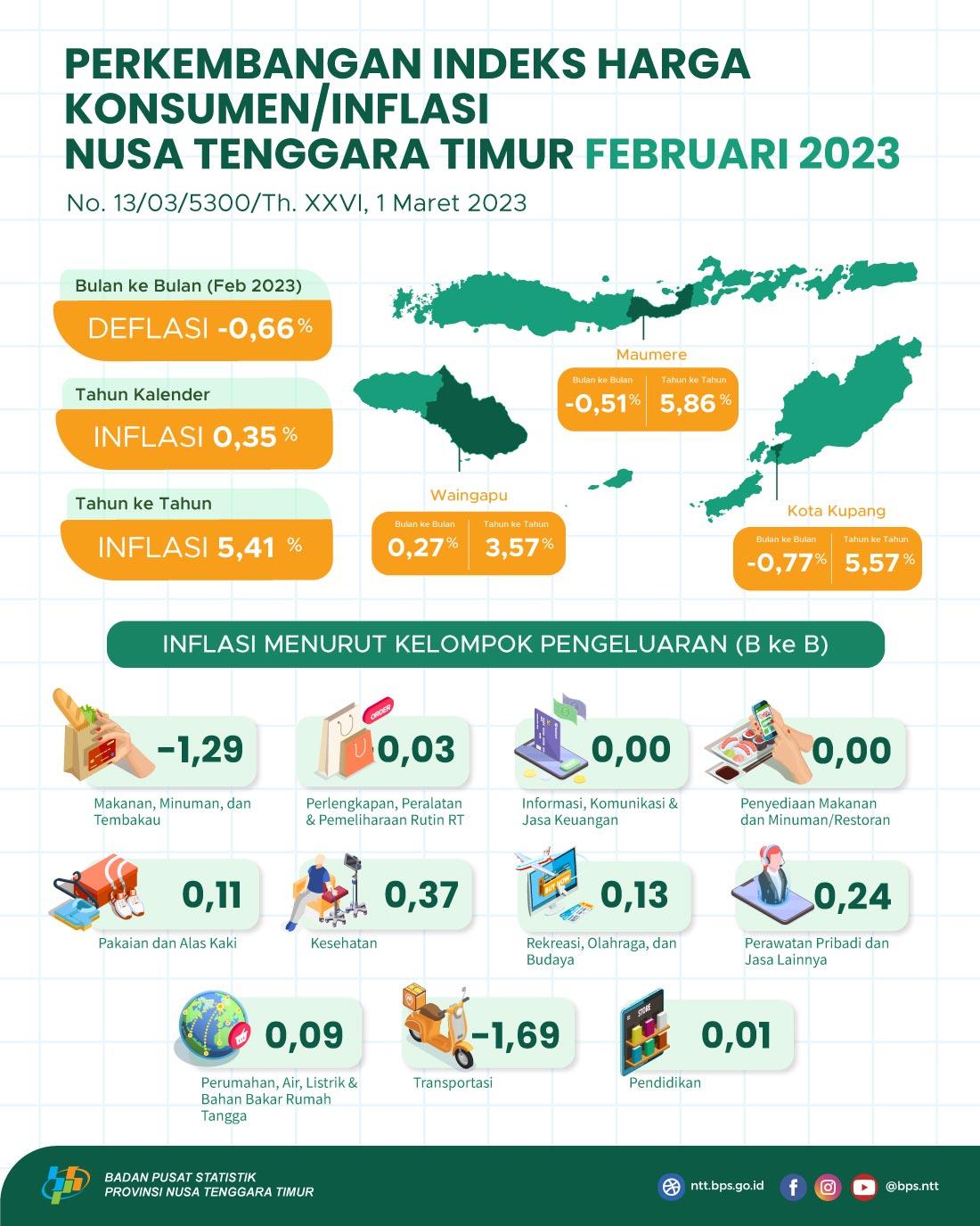 February 2023, the combined 3 cities of inflation in East Nusa Tenggara experienced a MTM deflation of 0.66 percent and yoy inflation of 5.41 percent