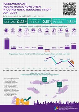 Juni 2024 Inflasi Year On Year (Y-On-Y) Provinsi Nusa Tenggara Timur Sebesar 1,54 Persen