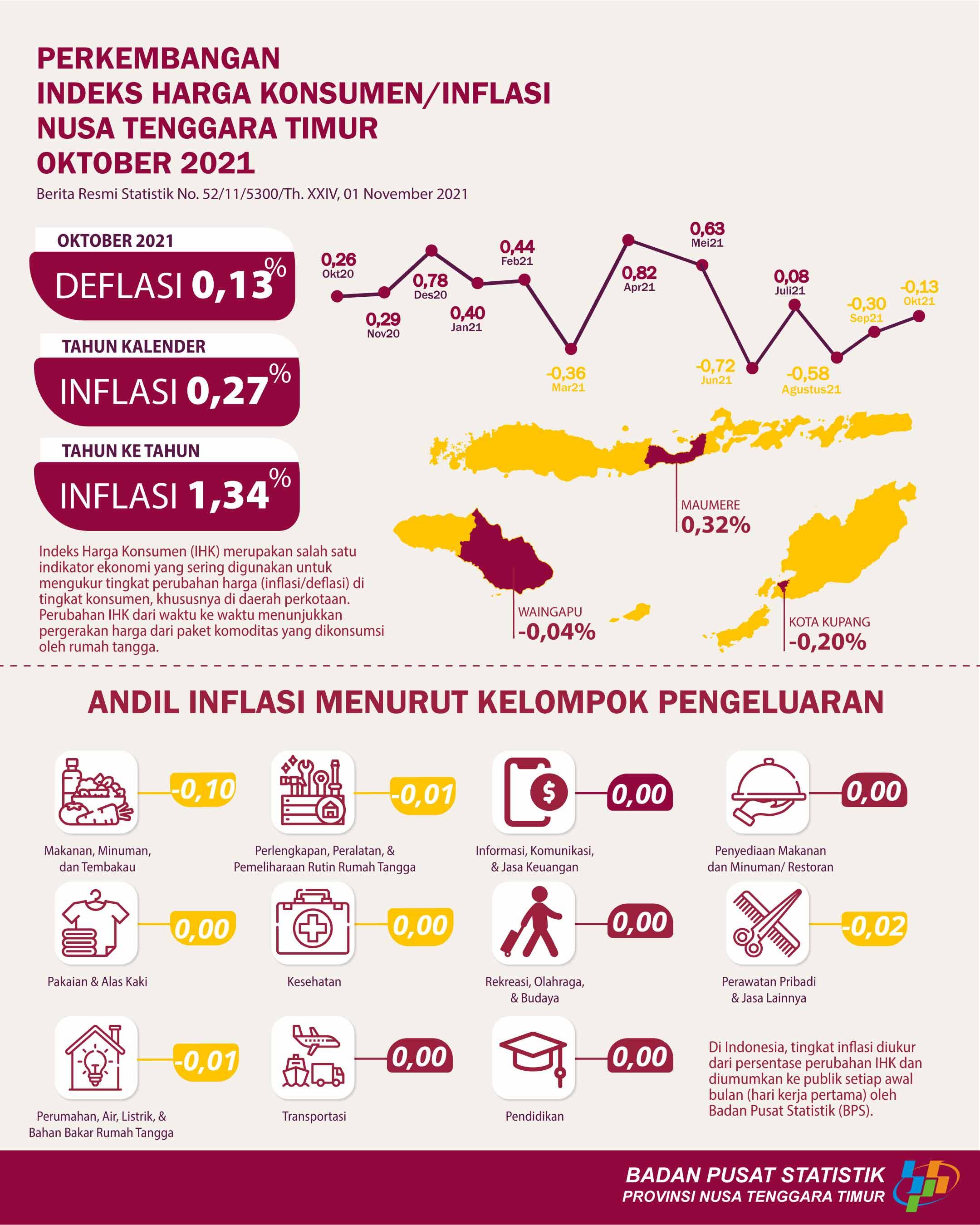 Oktober 2021 Nusa Tenggara Timur mengalami deflasi 0,13 persen