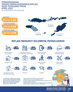 April 2022 NTT Experienced 1.33 Percent Inflation