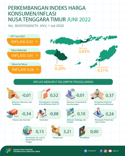 Juni 2022 Nusa Tenggara Timur Mengalami Inflasi 0,52 Persen