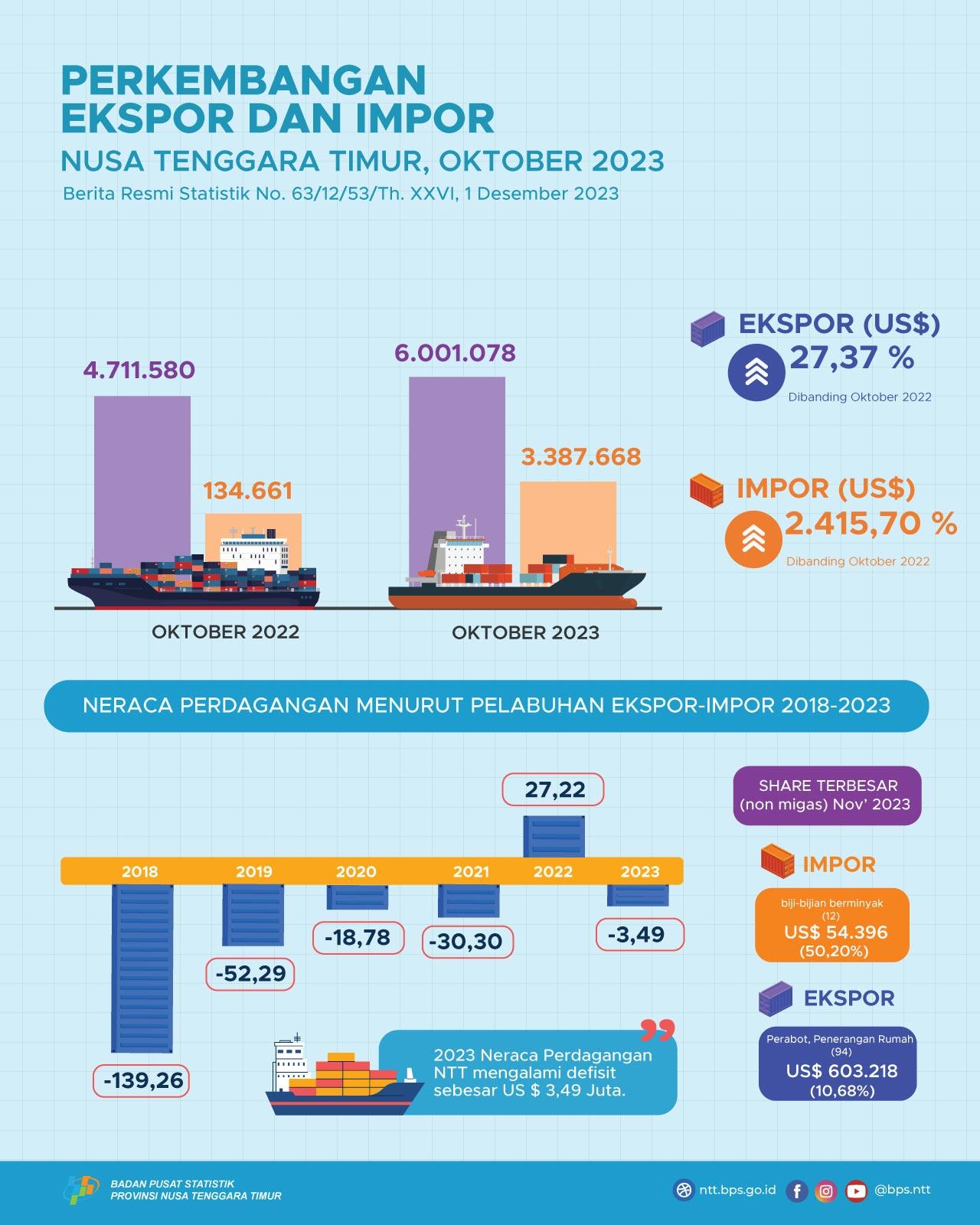 Neraca Perdagangan Nusa Tenggara Timur bulan Oktober 2023 mengalami Surplus US$ 2,61 Juta