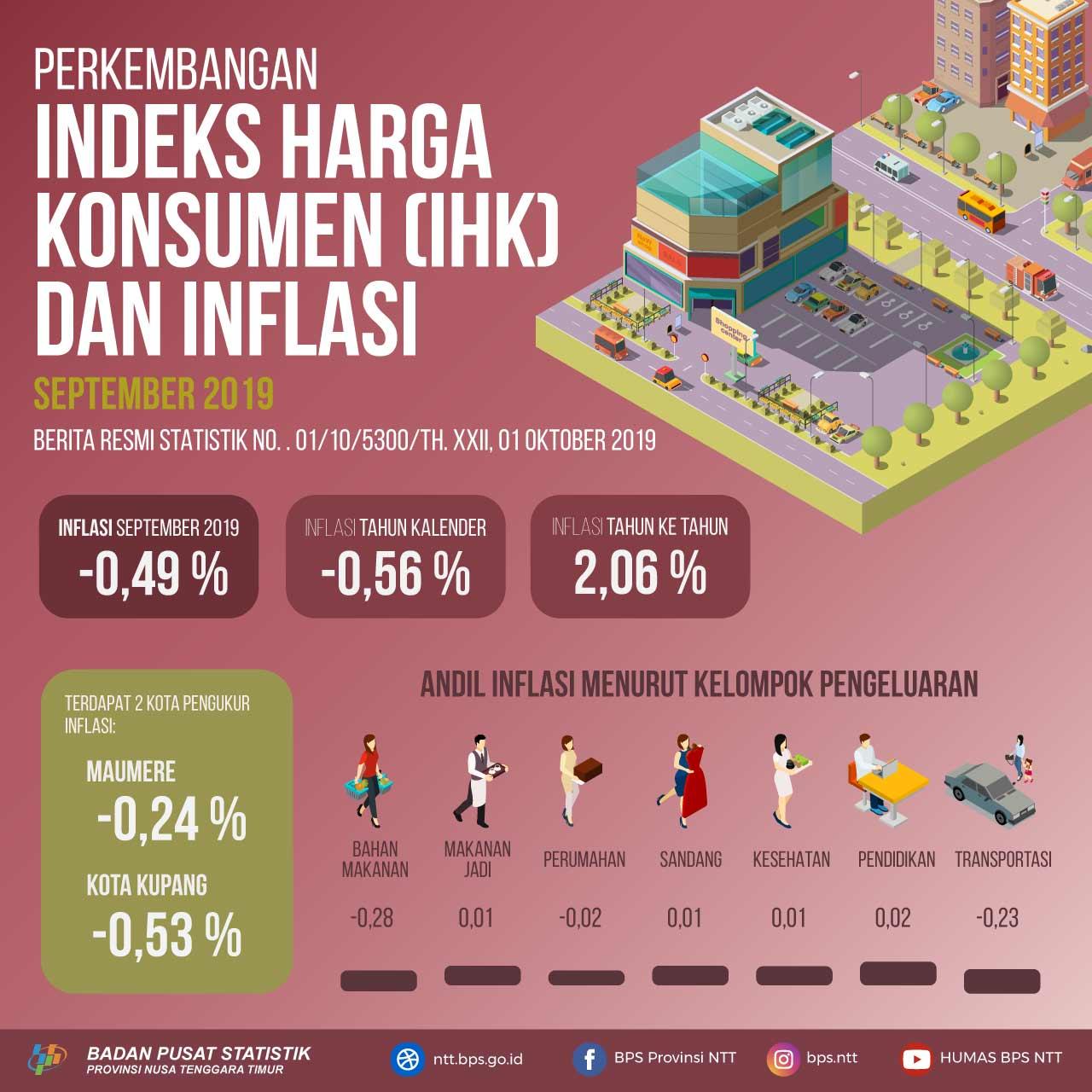 On September 2019, NTT Province had 0,49 percent Deflation Rate