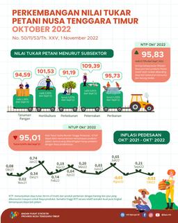 Oktober 2022 Nilai Tukar Petani Meningkat 0,73 Persen Jika Dibandingkan Dengan Periode Bulan September 2022.