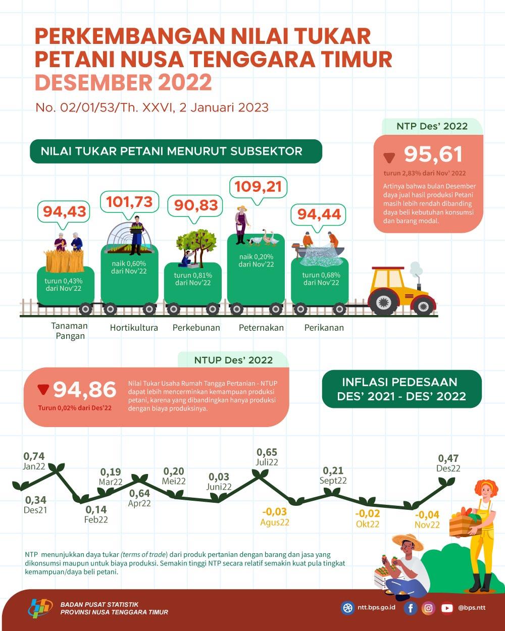 Desember 2022 Nilai Tukar Petani (NTP) sebesar 95,61 turun 0,39 persen jika dibandingkan dengan November 2022