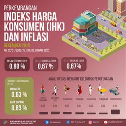 December 2019 East Nusa Tenggara Inflation 0.80 Percent