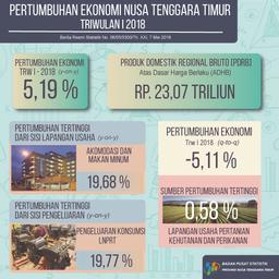 Pertumbuhan Ekonomi NTT Triwulan I-2018