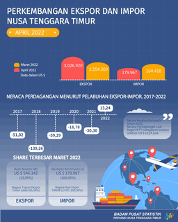 April 2022 Neraca Perdagangan Luar Negeri NTT Surplus Sebesar US$ 2.374.393