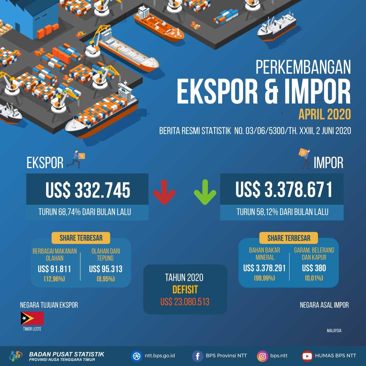 NTT's Foreign Trade Balance in 2020 deficit of US $ 23,080,513