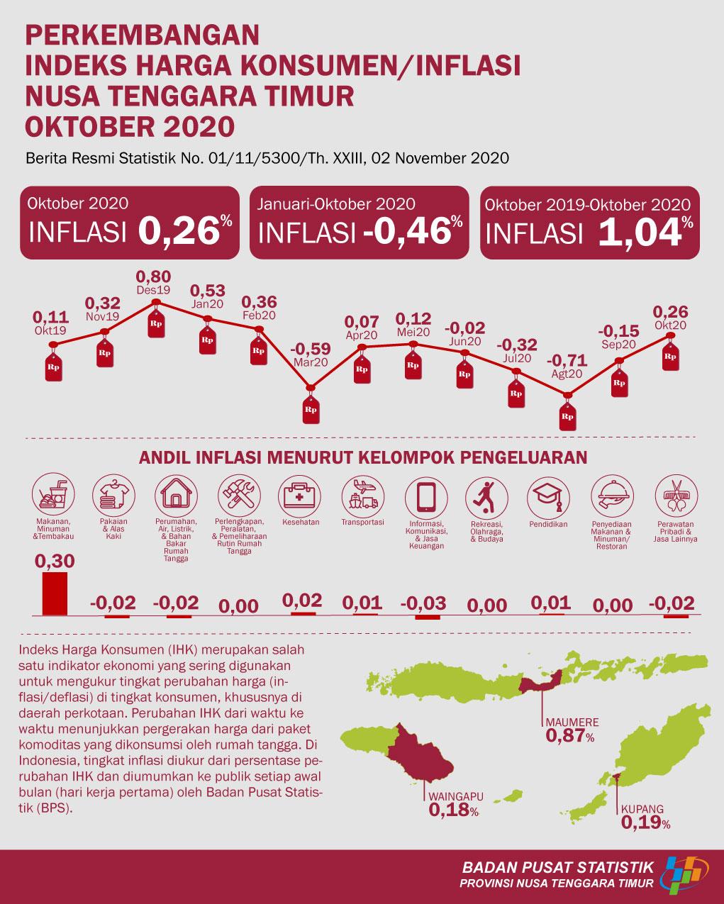 Oktober 2020 Nusa Tenggara Timur Inflasi 0,26 persen