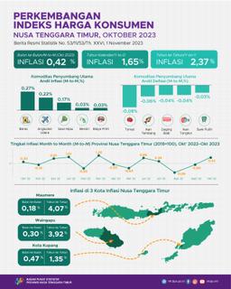 October 2023, Combined 3 East Nusa Tenggara Inflation Cities Experienced Mtm Inflation Of 0.42 Percent And Yoy Inflation Of 2.37 Percent