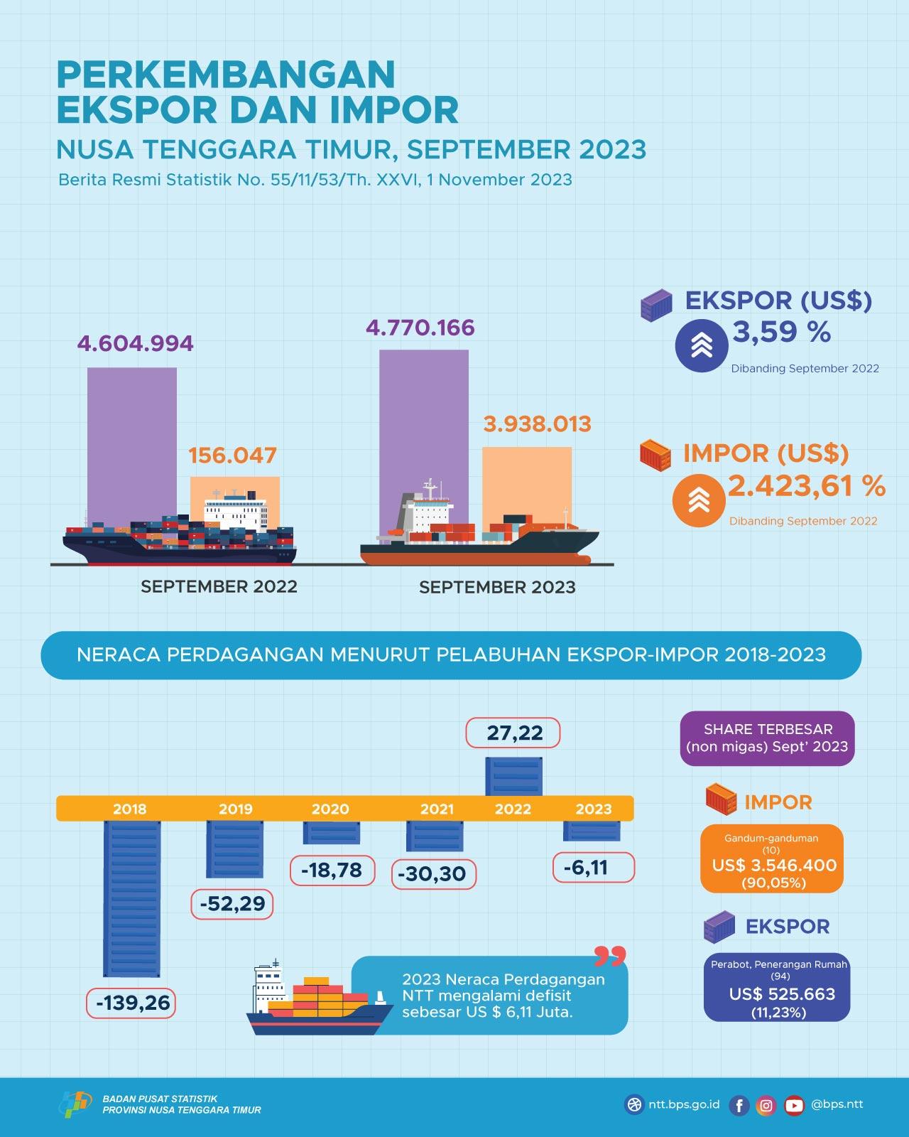 Neraca Perdagangan Nusa Tenggara Timur September 2023 mengalami surplus US$ 0,83 Juta