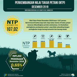 Nilai Tukar Petani (NTP) Desember 2018 Sebesar 107,02