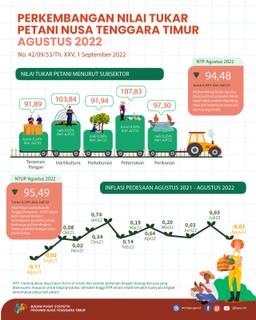 Agustus 2022 Nilai Tukar Petani Menurun 0,04 Persen Jika Dibandingkan Dengan Periode Bulan Juli 2022