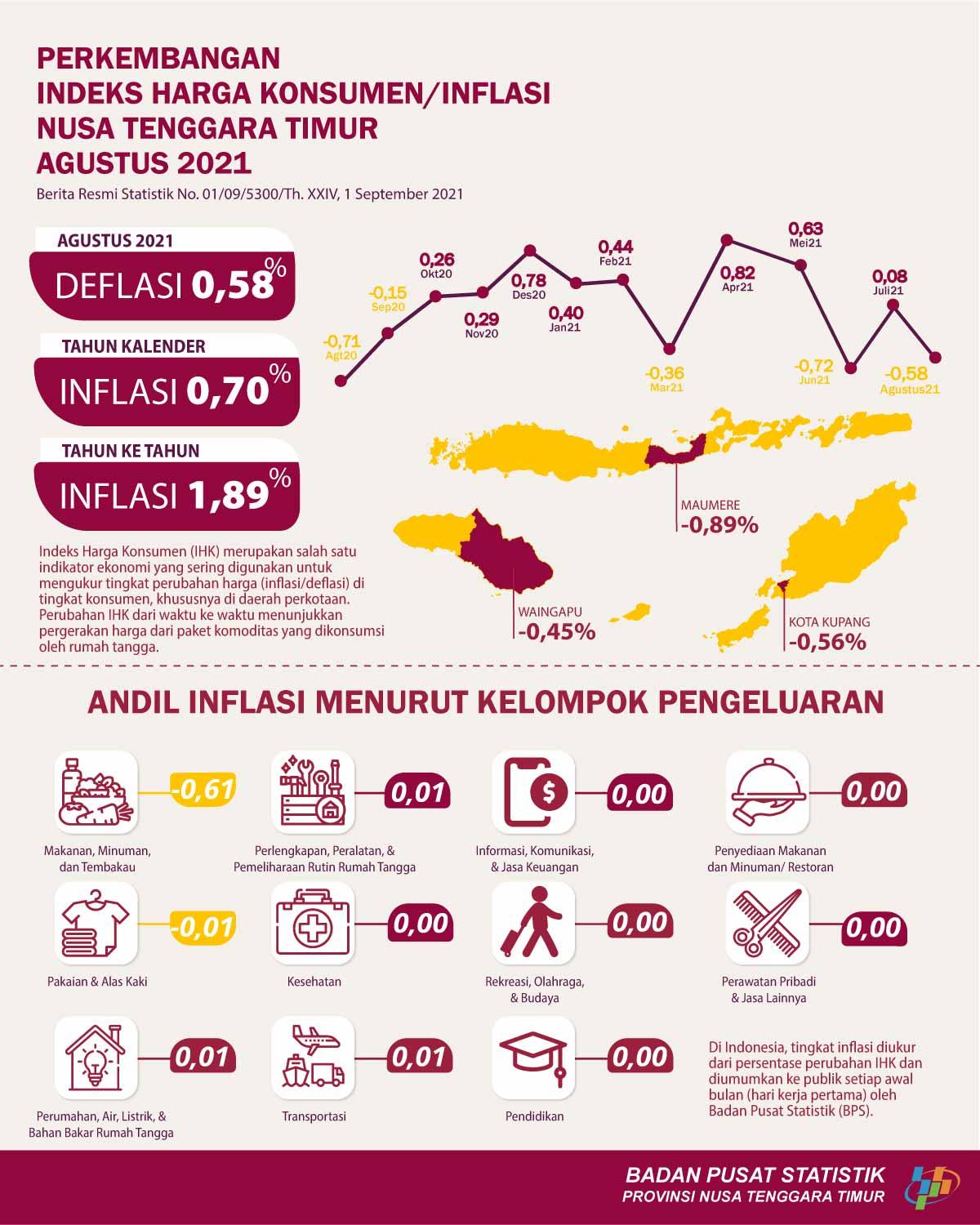 August 2021 Nusa Tenggara Timur deflation 0,58 percent