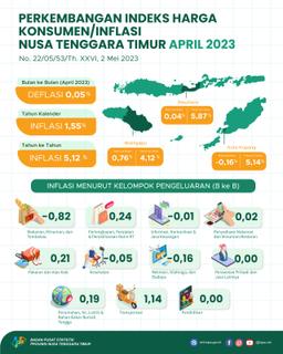 In April 2023, The 3 Cities Combined With East Nusa Tenggara Experienced 0.05 Percent Mtm Deflation And 5.12 Percent Yoy Inflation.