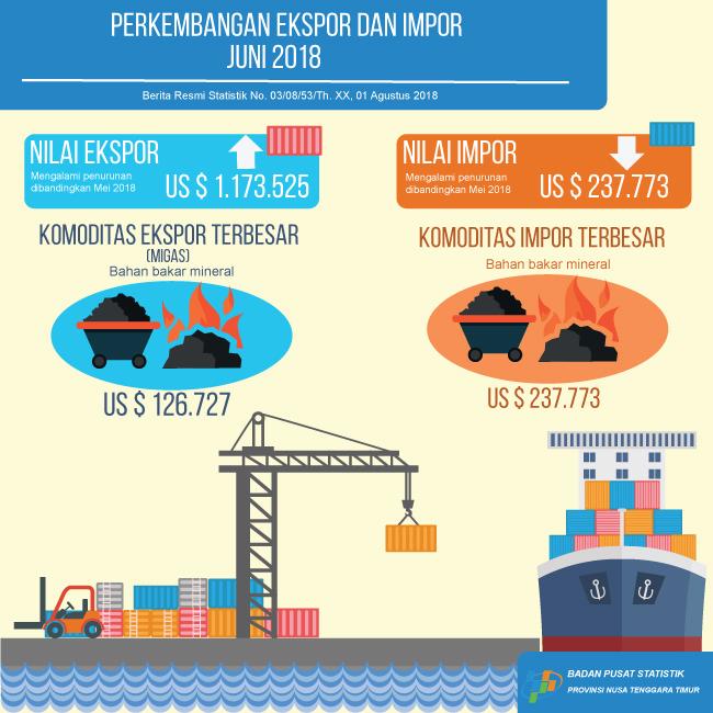 Perkembangan Ekspor dan Impor NTT Bulan Juni 2018