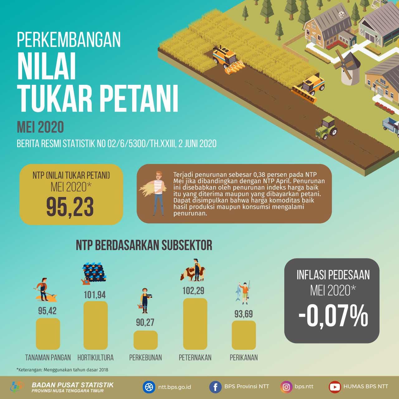 Nilai Tukar Petani (NTP) Mei 2020 sebesar 95,23 