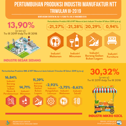 Pertumbuhan Produksi Industri Manufaktur Besar Dan Sedang (Q- To-Q) Triwulan III Tahun 2019 Di NTT Mengalami Kenaikan Sebesar 1,42 Persen.