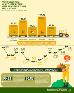 Januari 2022 Nilai Tukar Petani Meningkat 0,08 Persen Dibandingkan Desember 2021