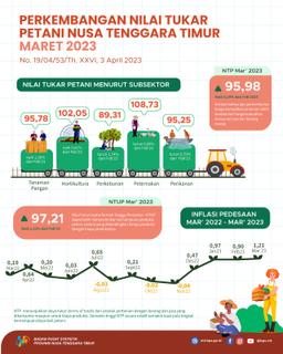 Maret 2023 Nilai Tukar Petani (NTP) Sebesar 95,98 Naik 0,29 Persen Jika Dibandingkan Dengan Februari