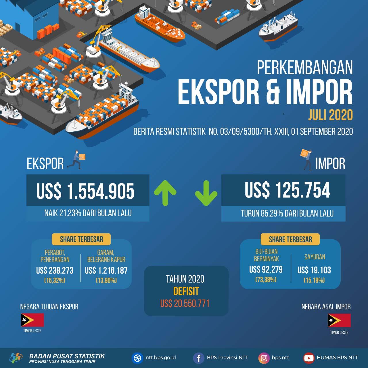 Ekspor Provinsi Nusa Tenggara Timur pada bulan Juli 2020 senilaiUS $ 1.554.905