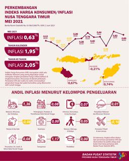 Mei 2021 Nusa Tenggara Timur Inflasi 0,63 Persen