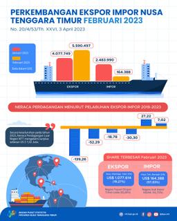 Neraca Perdagangan Nusa Tenggara Timur Bulan Februari 2023 Mengalami Surplus US$ 5,43 Juta