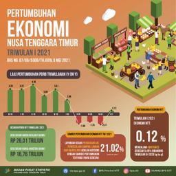 Ekonomi NTT Triwulan I-2021 Tumbuh 0,12 Persen