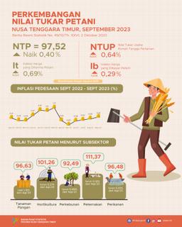 September 2023 Nilai Tukar Petani (NTP) Sebesar 97,52 Naik 0,40 Persen Jika Dibandingkan Dengan Agustus.