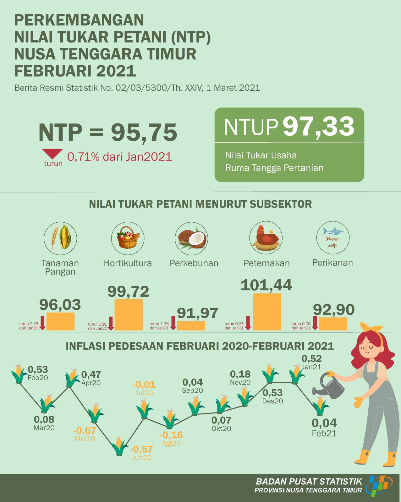 In February, the Nusa Tenggara Timur's Farmer Exchange Rate was 95,75