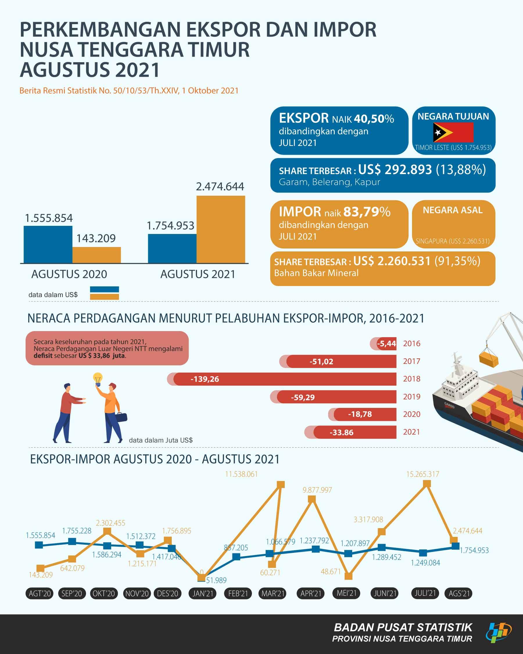 Agustus 2021 Neraca Perdagangan Luar Negeri Provinsi Nusa Tenggara Timur sebesar US$ 33.867.921