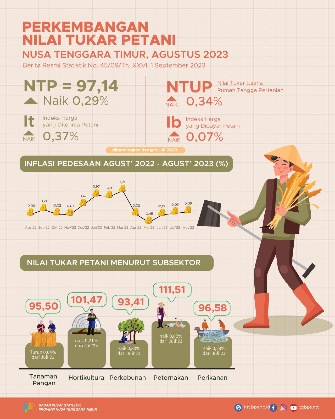 August 2023 Farmer Exchange Rate (NTP) of 97.14, up 0.29 percent when compared to July 2023