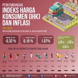 August 2020 East Nusa Tenggara Deflation Of 0.71 Percent