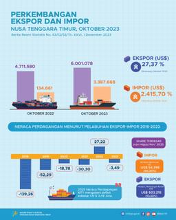 East Nusa Tenggaras Trade Balance In October 2023 Experienced A Surplus Of US$ 2.61 Million