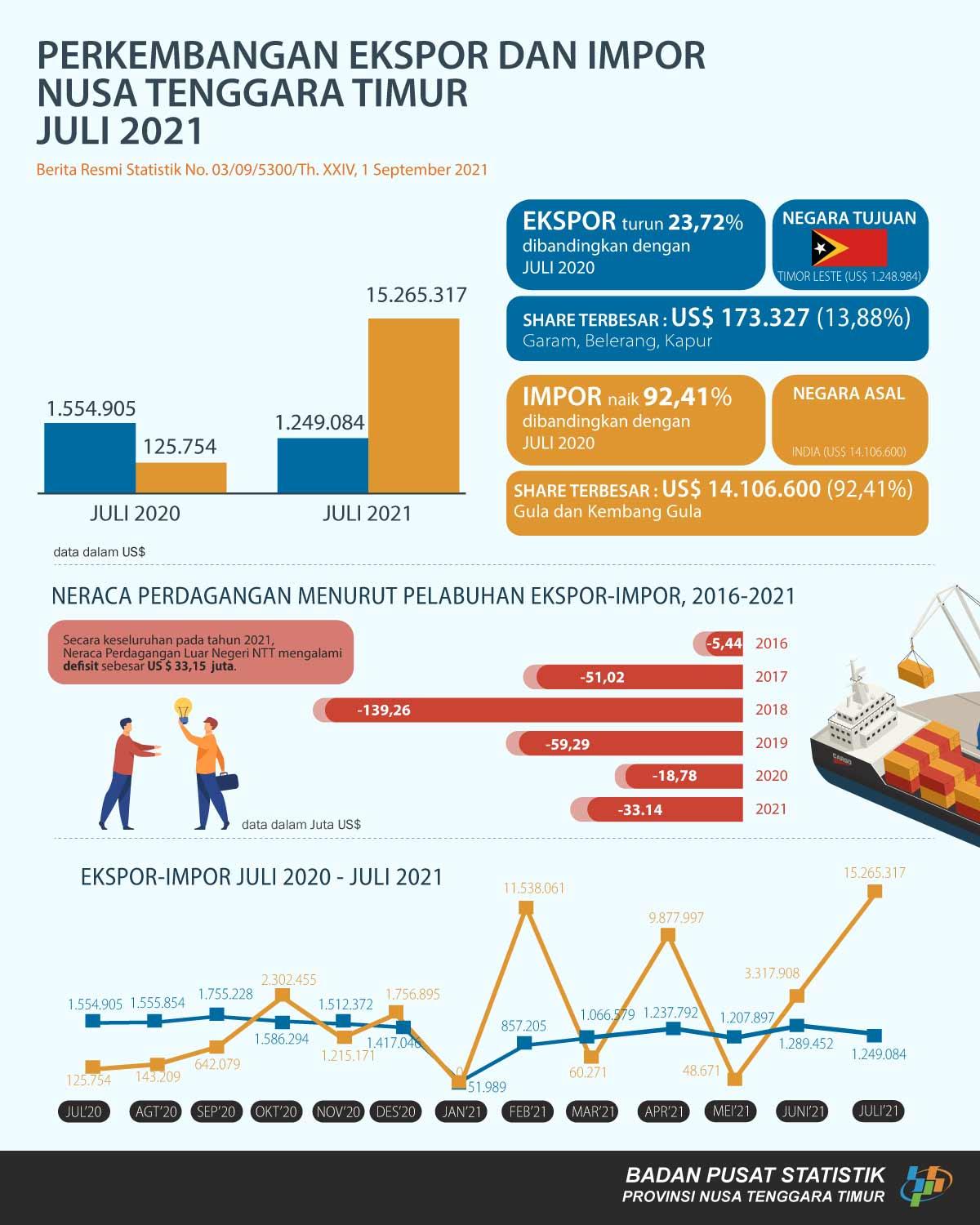 Neraca perdagangan luar negeri NTT Tahun 2021 defisit sebesar US$ 33.148.230