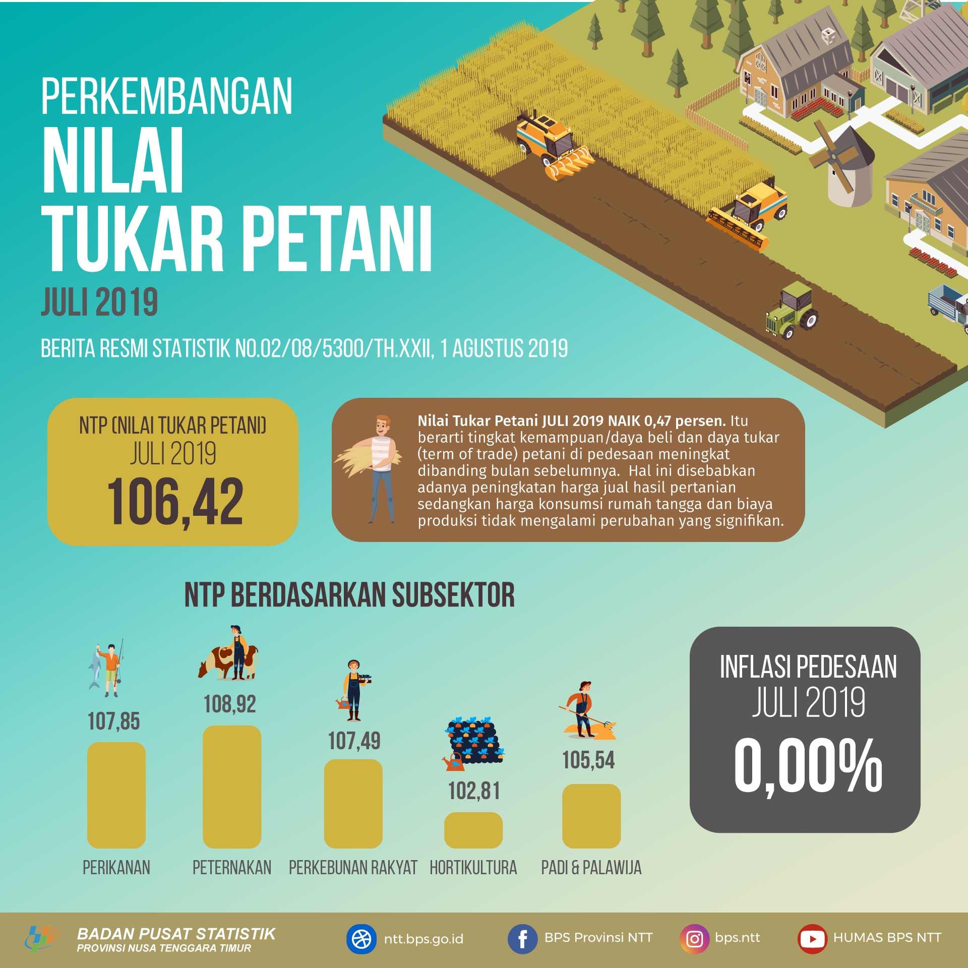 Nilai Tukar Petani (NTP) Juli 2019 sebesar 106,42