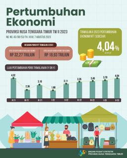 East Nusa Tenggaras Economy In The Second Quarter Of 2023 Grew By 4.04 Percent