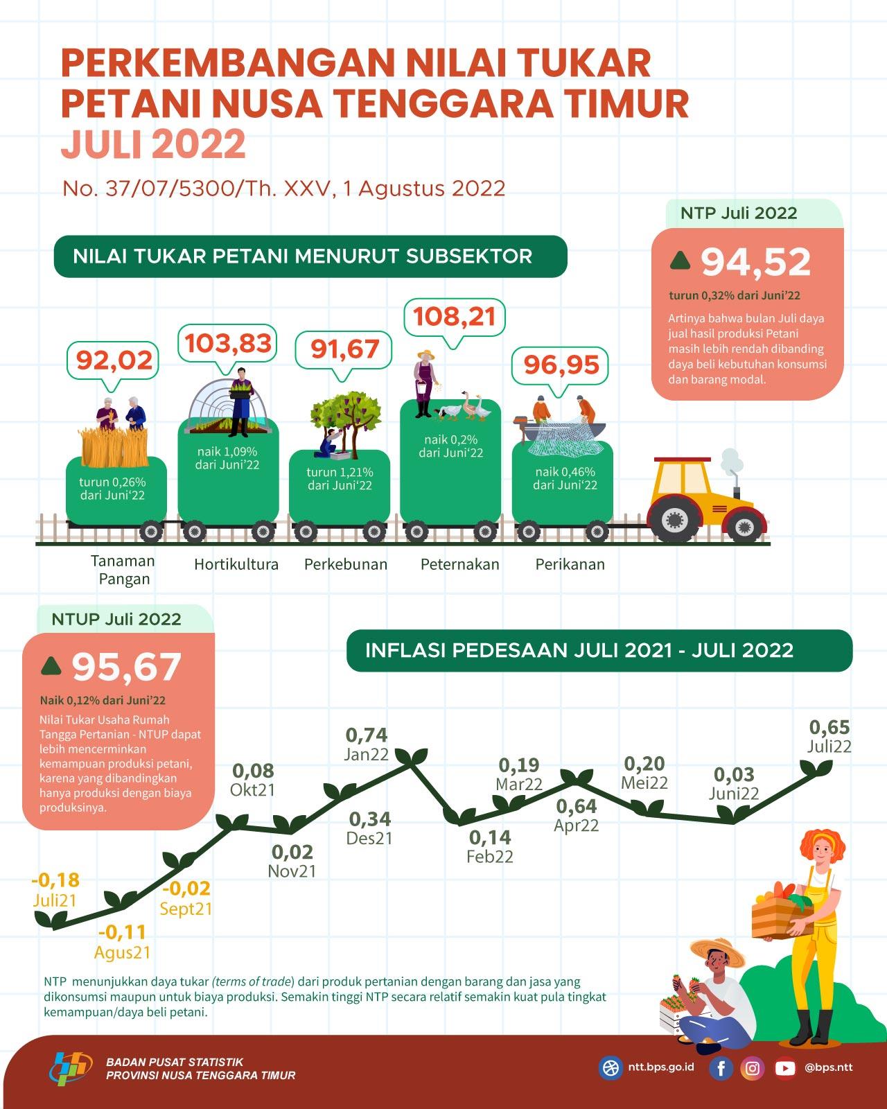 July 2022 Farmer's Exchange Rate decreased by 0.32 percent when compared to the period in June 2022.