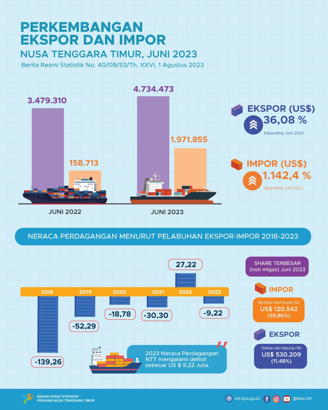 The East Nusa Tenggara trade balance for June 2023 experienced a surplus of US$ 2.76 million