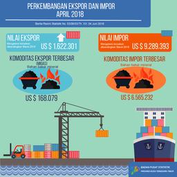 Perkembangan Ekspor Dan Impor NTT Bulan April 2018