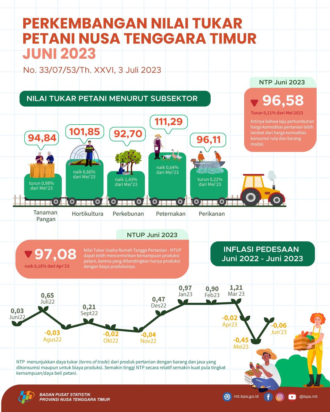 Juni 2023 Nilai Tukar Petani (NTP) sebesar 96,58 turun 0,11 persen jika dibandingkan dengan Mei 2023