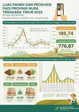 The Rice Harvest Area In 2022 Is Estimated To Be 185.74 Thousand Hectares