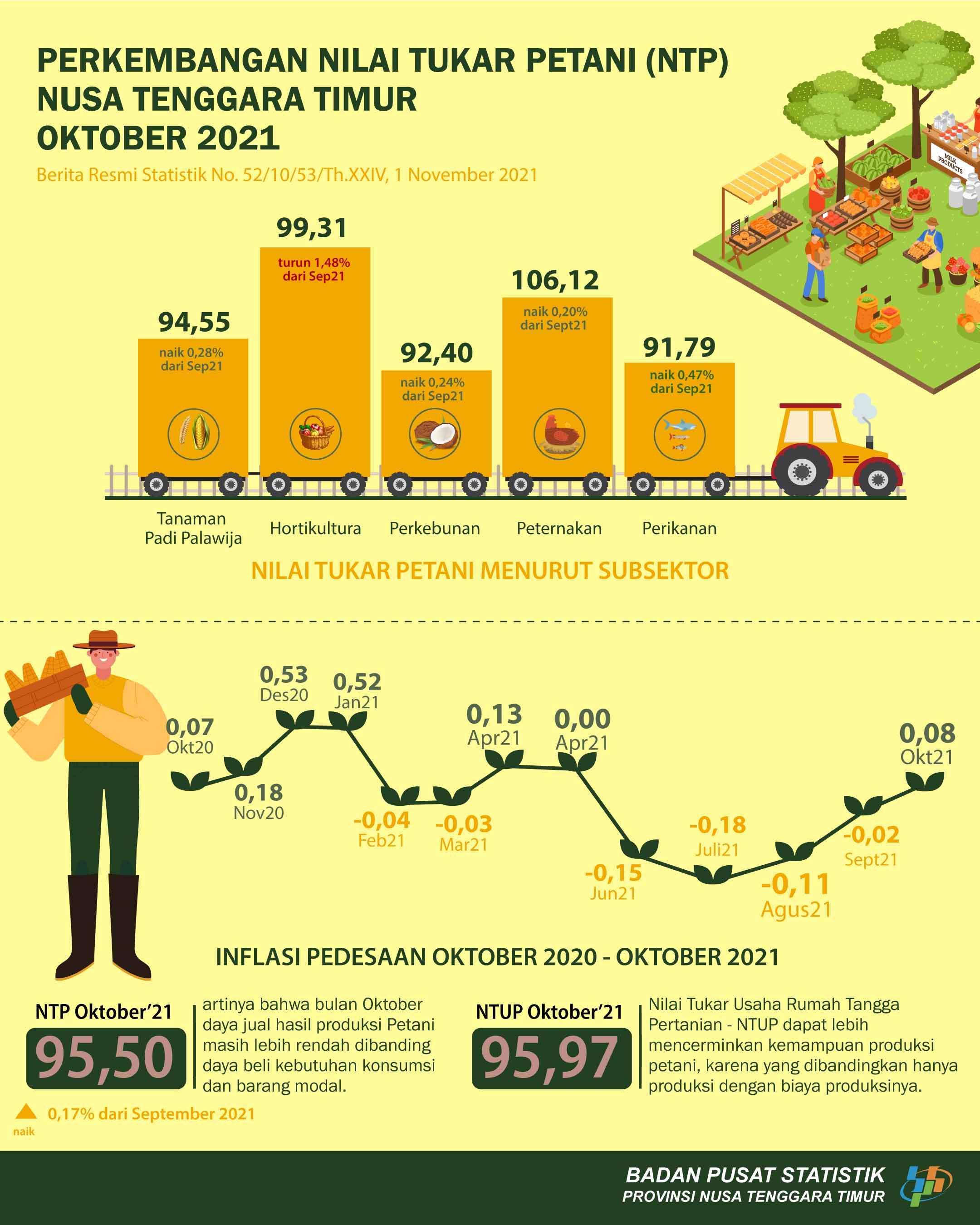 Oktober 2021 Nilai Tukar Petani meningkat 0,17 persen jika dibandingkan dengan periode bulan September 2021