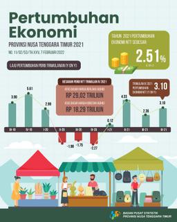 The Economy Of Nusa Tenggara Timur In 2021 Grew 2,51 Percent