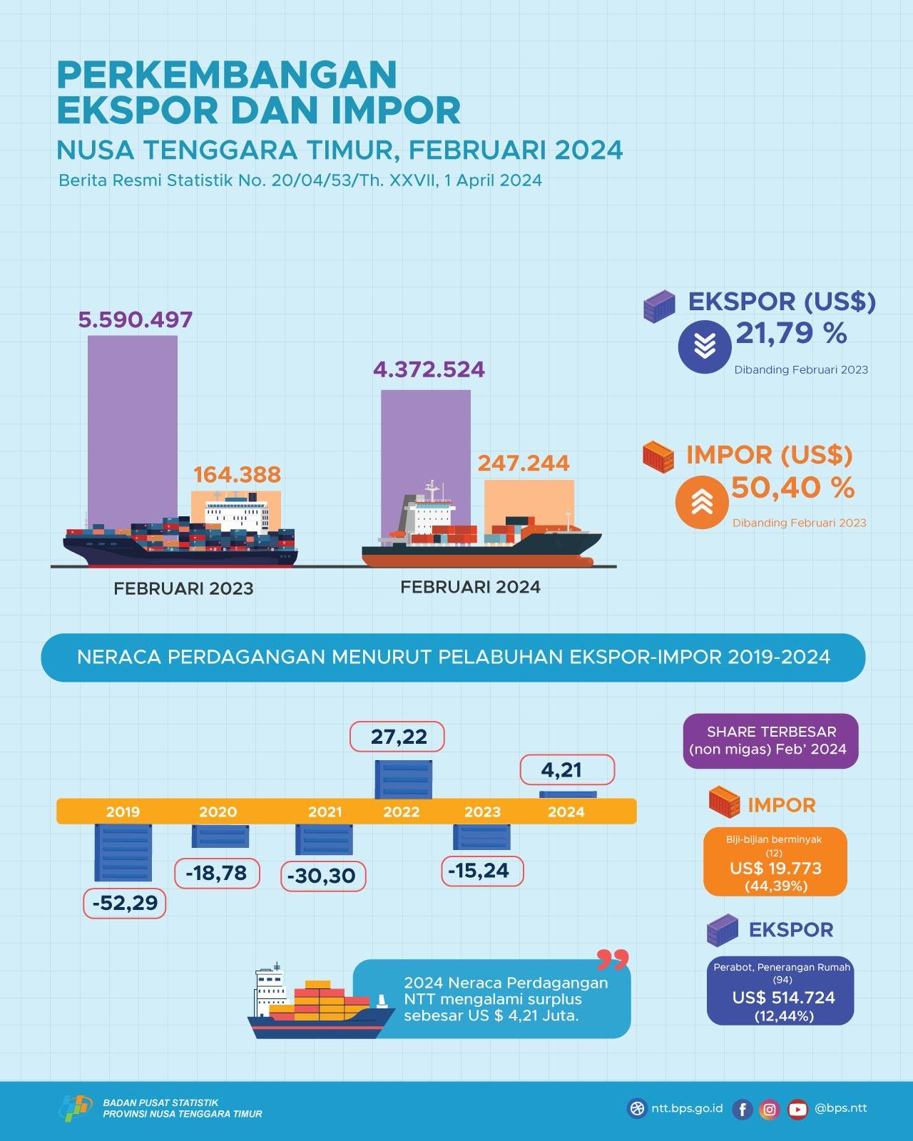 Neraca Perdagangan Nusa Tenggara Timur bulan Februari 2024 mengalami surplus US$ 4,13 juta