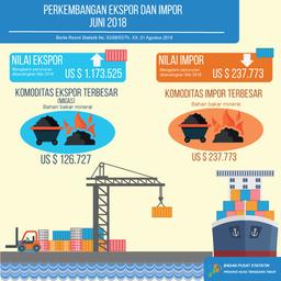 Perkembangan Ekspor Dan Impor NTT Bulan Juni 2018